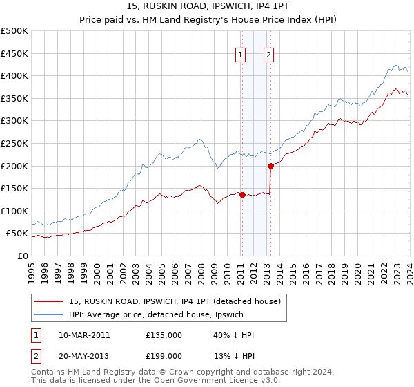 15, RUSKIN ROAD, IPSWICH, IP4 1PT: Price paid vs HM Land Registry's House Price Index
