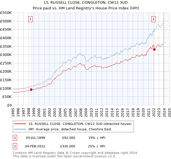 15, RUSSELL CLOSE, CONGLETON, CW12 3UD: Price paid vs HM Land Registry's House Price Index