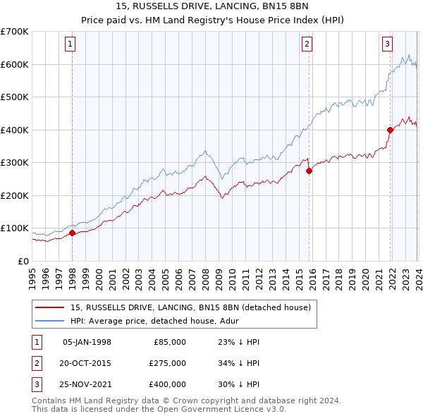 15, RUSSELLS DRIVE, LANCING, BN15 8BN: Price paid vs HM Land Registry's House Price Index