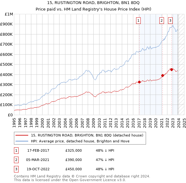 15, RUSTINGTON ROAD, BRIGHTON, BN1 8DQ: Price paid vs HM Land Registry's House Price Index