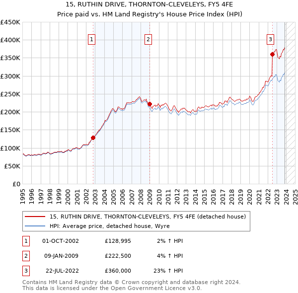 15, RUTHIN DRIVE, THORNTON-CLEVELEYS, FY5 4FE: Price paid vs HM Land Registry's House Price Index