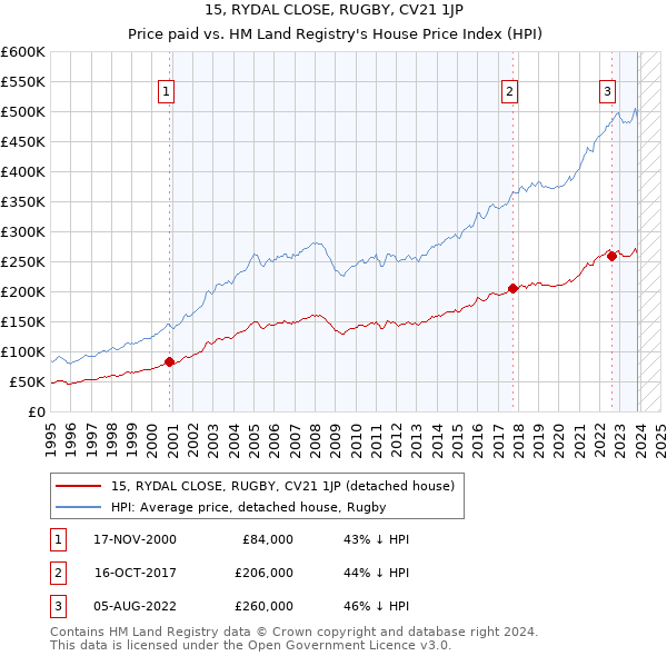 15, RYDAL CLOSE, RUGBY, CV21 1JP: Price paid vs HM Land Registry's House Price Index