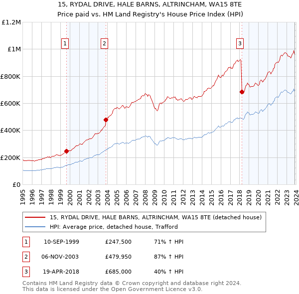 15, RYDAL DRIVE, HALE BARNS, ALTRINCHAM, WA15 8TE: Price paid vs HM Land Registry's House Price Index