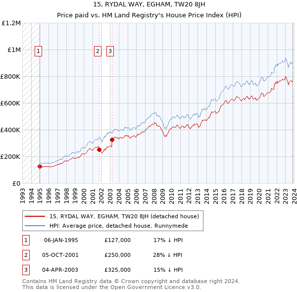15, RYDAL WAY, EGHAM, TW20 8JH: Price paid vs HM Land Registry's House Price Index