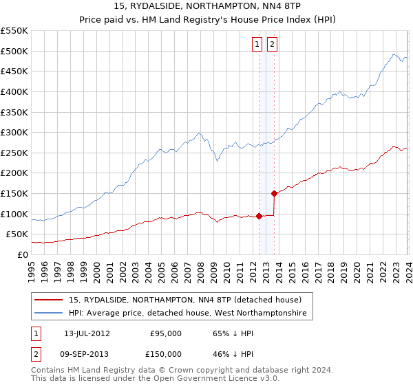 15, RYDALSIDE, NORTHAMPTON, NN4 8TP: Price paid vs HM Land Registry's House Price Index