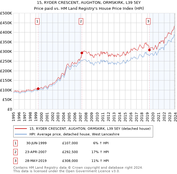 15, RYDER CRESCENT, AUGHTON, ORMSKIRK, L39 5EY: Price paid vs HM Land Registry's House Price Index