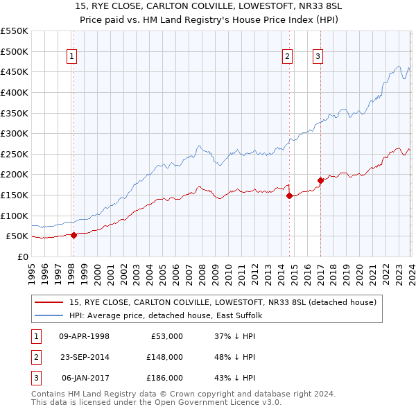 15, RYE CLOSE, CARLTON COLVILLE, LOWESTOFT, NR33 8SL: Price paid vs HM Land Registry's House Price Index