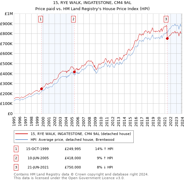 15, RYE WALK, INGATESTONE, CM4 9AL: Price paid vs HM Land Registry's House Price Index