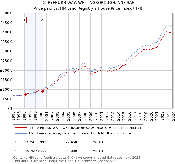 15, RYEBURN WAY, WELLINGBOROUGH, NN8 3AH: Price paid vs HM Land Registry's House Price Index
