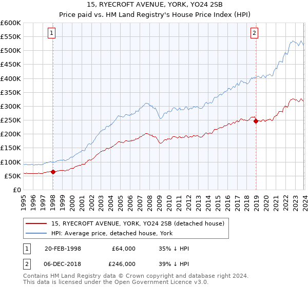 15, RYECROFT AVENUE, YORK, YO24 2SB: Price paid vs HM Land Registry's House Price Index