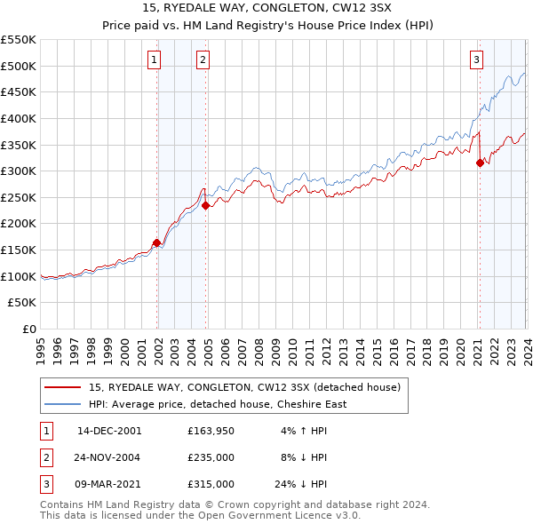 15, RYEDALE WAY, CONGLETON, CW12 3SX: Price paid vs HM Land Registry's House Price Index