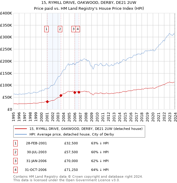 15, RYMILL DRIVE, OAKWOOD, DERBY, DE21 2UW: Price paid vs HM Land Registry's House Price Index