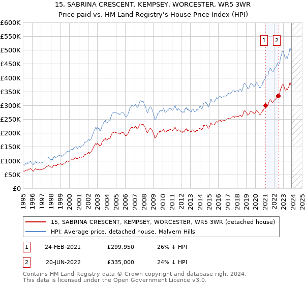 15, SABRINA CRESCENT, KEMPSEY, WORCESTER, WR5 3WR: Price paid vs HM Land Registry's House Price Index