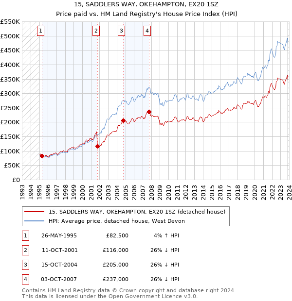 15, SADDLERS WAY, OKEHAMPTON, EX20 1SZ: Price paid vs HM Land Registry's House Price Index