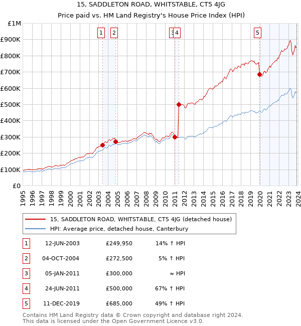 15, SADDLETON ROAD, WHITSTABLE, CT5 4JG: Price paid vs HM Land Registry's House Price Index