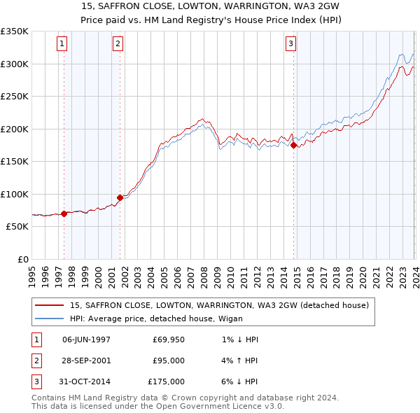 15, SAFFRON CLOSE, LOWTON, WARRINGTON, WA3 2GW: Price paid vs HM Land Registry's House Price Index