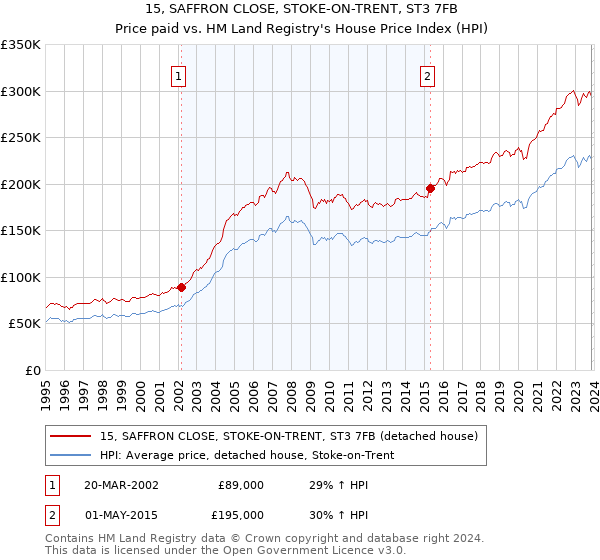 15, SAFFRON CLOSE, STOKE-ON-TRENT, ST3 7FB: Price paid vs HM Land Registry's House Price Index