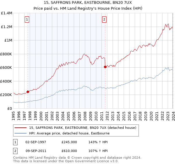 15, SAFFRONS PARK, EASTBOURNE, BN20 7UX: Price paid vs HM Land Registry's House Price Index