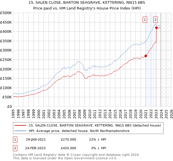15, SALEN CLOSE, BARTON SEAGRAVE, KETTERING, NN15 6BS: Price paid vs HM Land Registry's House Price Index