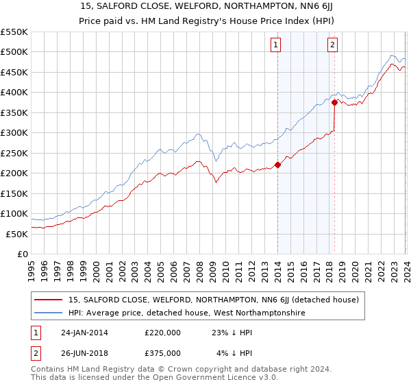 15, SALFORD CLOSE, WELFORD, NORTHAMPTON, NN6 6JJ: Price paid vs HM Land Registry's House Price Index