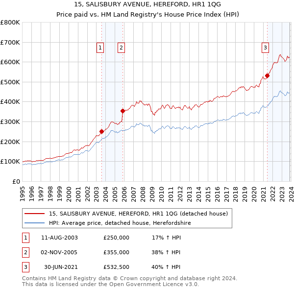 15, SALISBURY AVENUE, HEREFORD, HR1 1QG: Price paid vs HM Land Registry's House Price Index