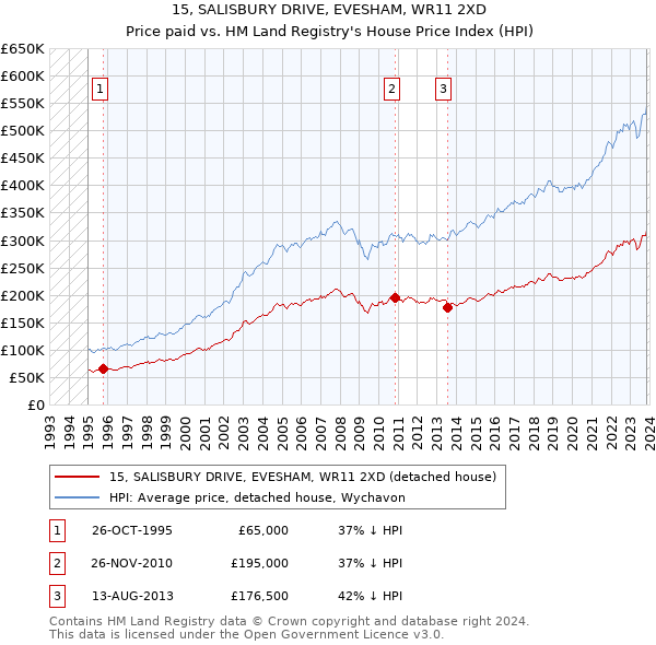 15, SALISBURY DRIVE, EVESHAM, WR11 2XD: Price paid vs HM Land Registry's House Price Index