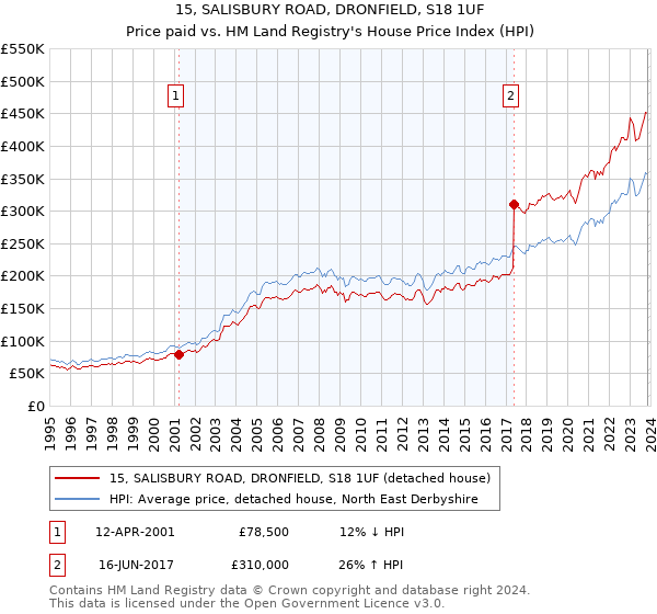 15, SALISBURY ROAD, DRONFIELD, S18 1UF: Price paid vs HM Land Registry's House Price Index