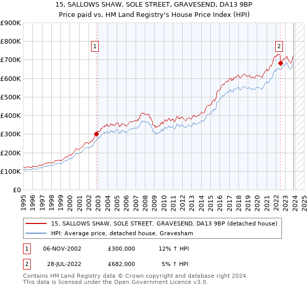 15, SALLOWS SHAW, SOLE STREET, GRAVESEND, DA13 9BP: Price paid vs HM Land Registry's House Price Index