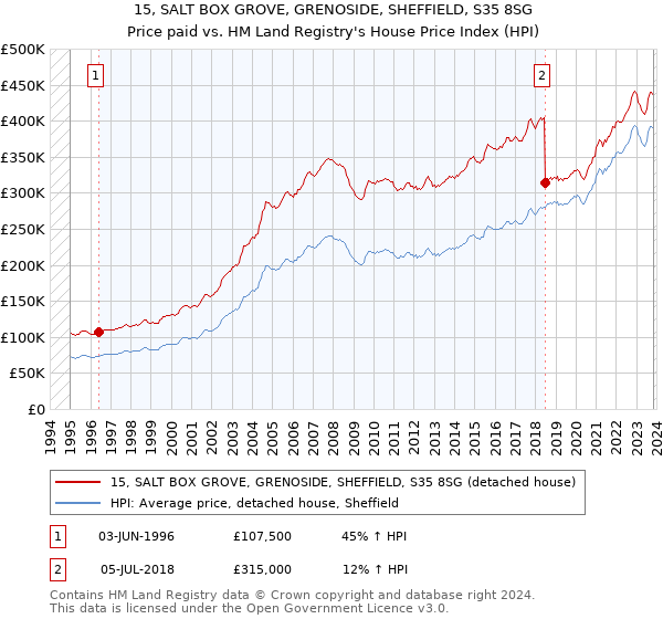 15, SALT BOX GROVE, GRENOSIDE, SHEFFIELD, S35 8SG: Price paid vs HM Land Registry's House Price Index