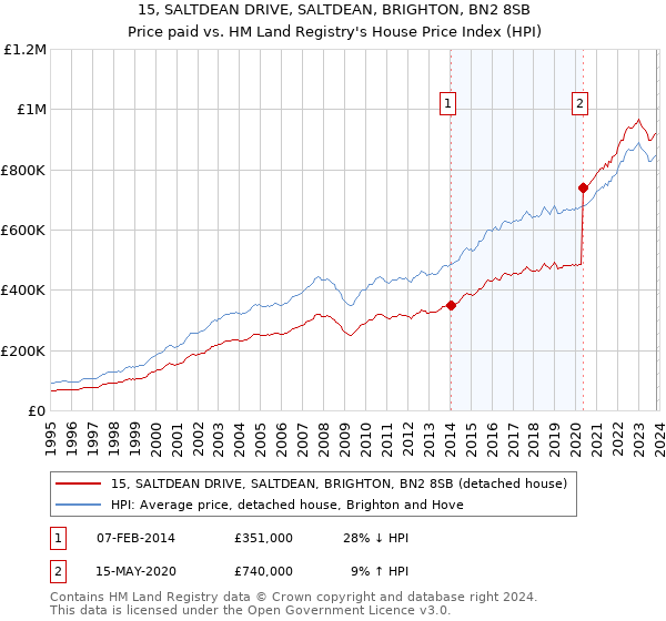 15, SALTDEAN DRIVE, SALTDEAN, BRIGHTON, BN2 8SB: Price paid vs HM Land Registry's House Price Index