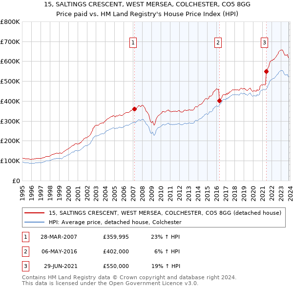 15, SALTINGS CRESCENT, WEST MERSEA, COLCHESTER, CO5 8GG: Price paid vs HM Land Registry's House Price Index