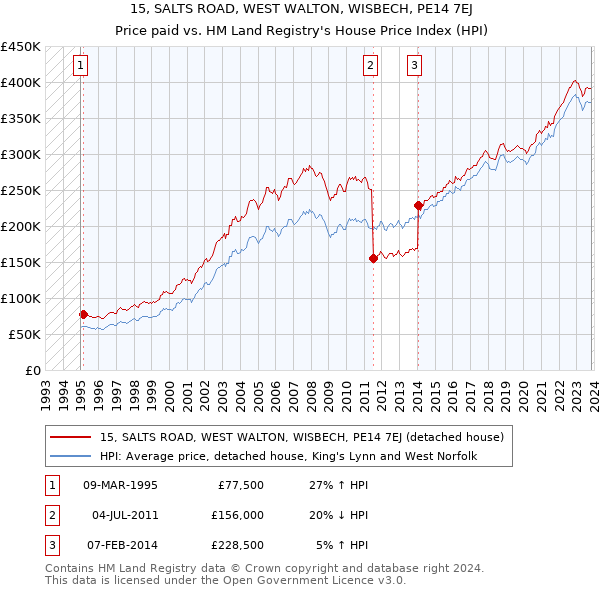 15, SALTS ROAD, WEST WALTON, WISBECH, PE14 7EJ: Price paid vs HM Land Registry's House Price Index