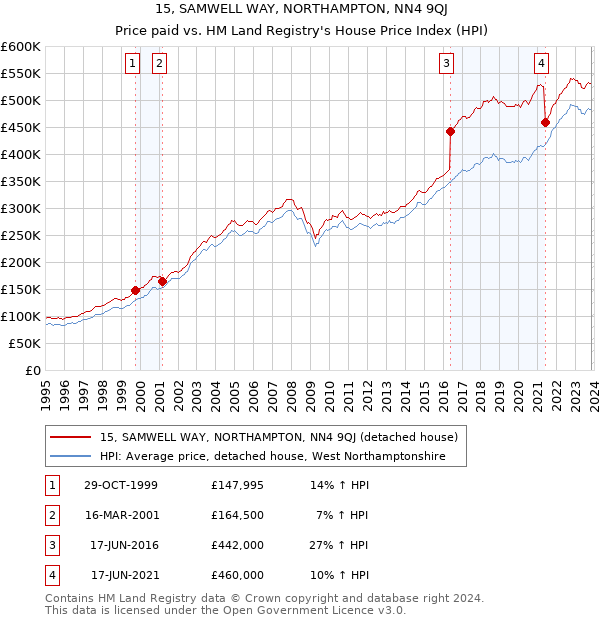 15, SAMWELL WAY, NORTHAMPTON, NN4 9QJ: Price paid vs HM Land Registry's House Price Index