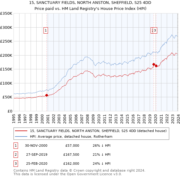 15, SANCTUARY FIELDS, NORTH ANSTON, SHEFFIELD, S25 4DD: Price paid vs HM Land Registry's House Price Index
