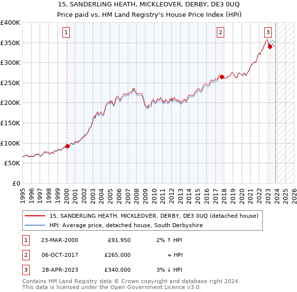 15, SANDERLING HEATH, MICKLEOVER, DERBY, DE3 0UQ: Price paid vs HM Land Registry's House Price Index