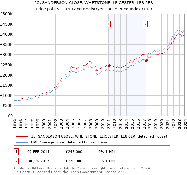 15, SANDERSON CLOSE, WHETSTONE, LEICESTER, LE8 6ER: Price paid vs HM Land Registry's House Price Index