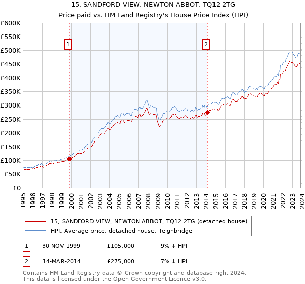 15, SANDFORD VIEW, NEWTON ABBOT, TQ12 2TG: Price paid vs HM Land Registry's House Price Index