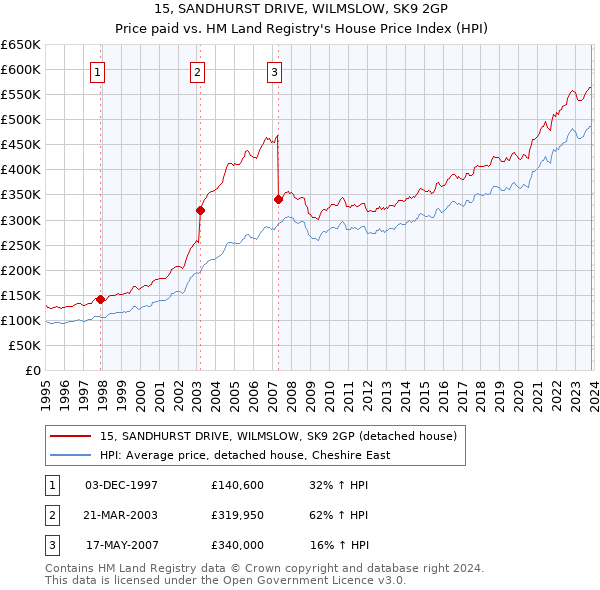 15, SANDHURST DRIVE, WILMSLOW, SK9 2GP: Price paid vs HM Land Registry's House Price Index