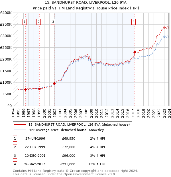 15, SANDHURST ROAD, LIVERPOOL, L26 9YA: Price paid vs HM Land Registry's House Price Index