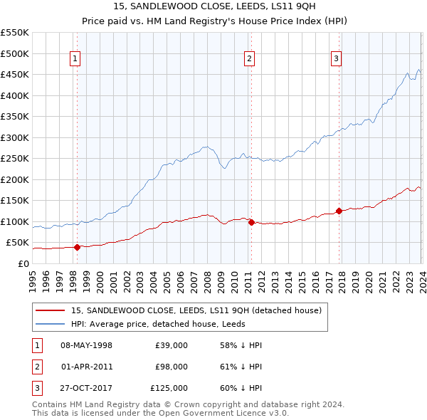 15, SANDLEWOOD CLOSE, LEEDS, LS11 9QH: Price paid vs HM Land Registry's House Price Index