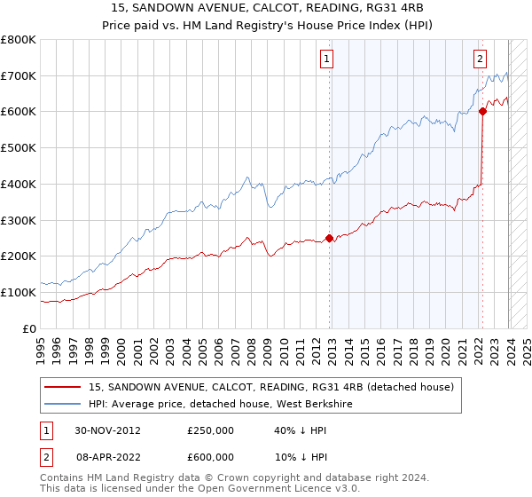 15, SANDOWN AVENUE, CALCOT, READING, RG31 4RB: Price paid vs HM Land Registry's House Price Index