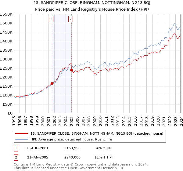 15, SANDPIPER CLOSE, BINGHAM, NOTTINGHAM, NG13 8QJ: Price paid vs HM Land Registry's House Price Index