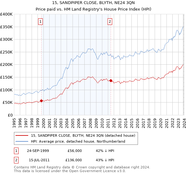 15, SANDPIPER CLOSE, BLYTH, NE24 3QN: Price paid vs HM Land Registry's House Price Index