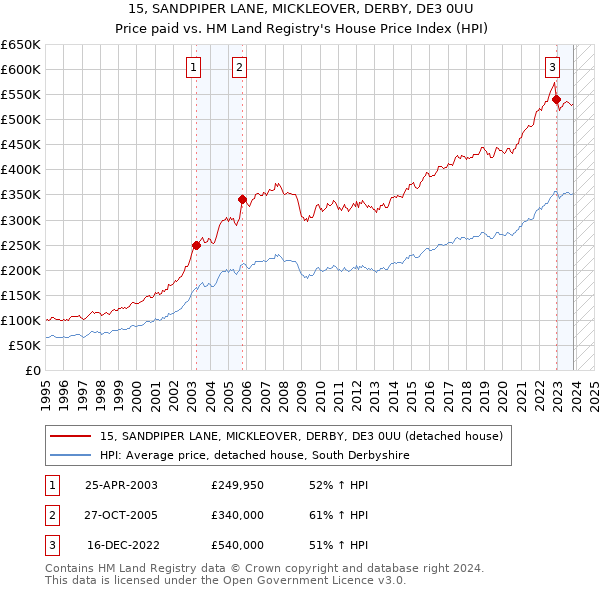 15, SANDPIPER LANE, MICKLEOVER, DERBY, DE3 0UU: Price paid vs HM Land Registry's House Price Index