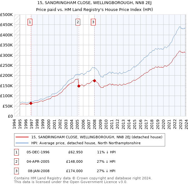 15, SANDRINGHAM CLOSE, WELLINGBOROUGH, NN8 2EJ: Price paid vs HM Land Registry's House Price Index