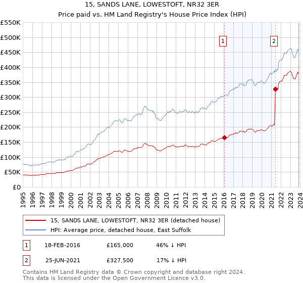 15, SANDS LANE, LOWESTOFT, NR32 3ER: Price paid vs HM Land Registry's House Price Index