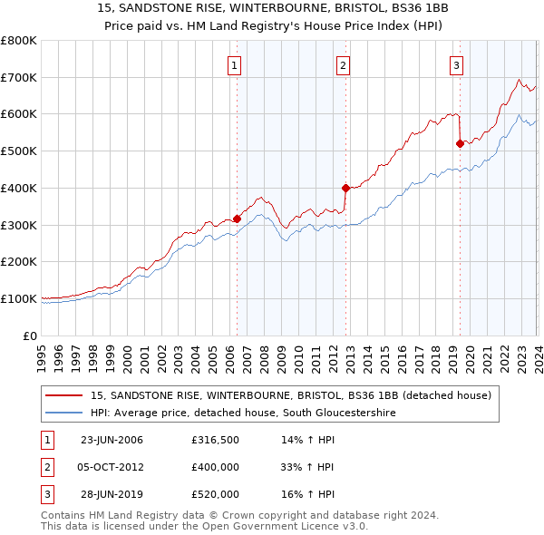 15, SANDSTONE RISE, WINTERBOURNE, BRISTOL, BS36 1BB: Price paid vs HM Land Registry's House Price Index