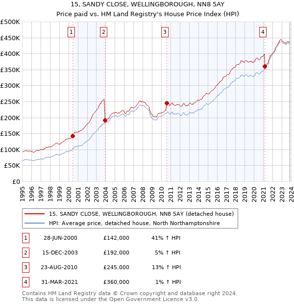 15, SANDY CLOSE, WELLINGBOROUGH, NN8 5AY: Price paid vs HM Land Registry's House Price Index