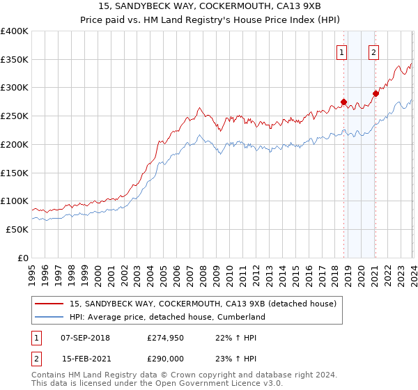 15, SANDYBECK WAY, COCKERMOUTH, CA13 9XB: Price paid vs HM Land Registry's House Price Index