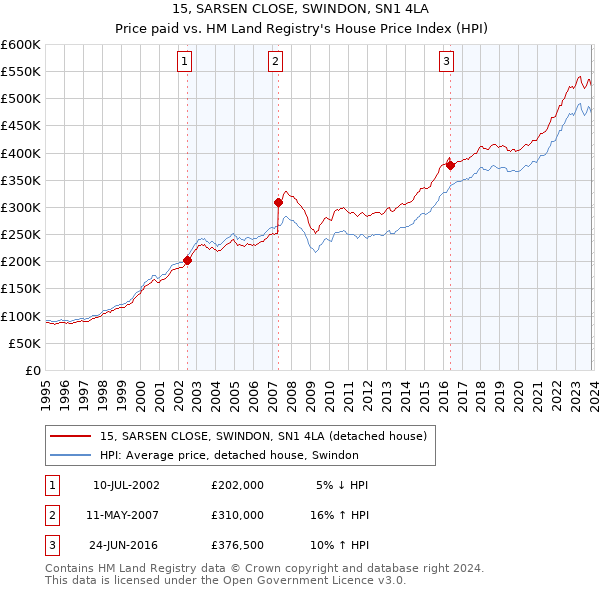 15, SARSEN CLOSE, SWINDON, SN1 4LA: Price paid vs HM Land Registry's House Price Index